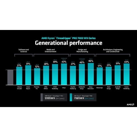 Процессор AMD Ryzen Threadripper PRO 7975WX (100-100000453WOF) - Нулевой остаток (Feed) - Нулевой остаток (Feed)