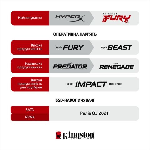 Модуль памяти для ноутбука SoDIMM DDR4 32GB 3200 MHz Fury Impact Kingston Fury (ex.HyperX) (KF432S20IB/32) - Нулевой остаток (Feed)  - Нулевой остаток (Feed) 