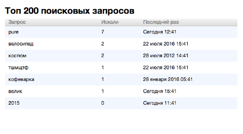 Поисковые запросы посетителей для Shop-Script 7 - Плагины  - Плагины 